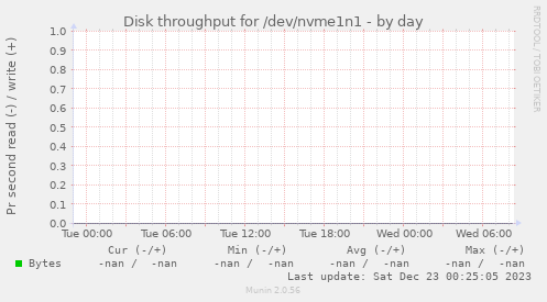 Disk throughput for /dev/nvme1n1