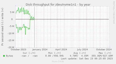 Disk throughput for /dev/nvme1n1