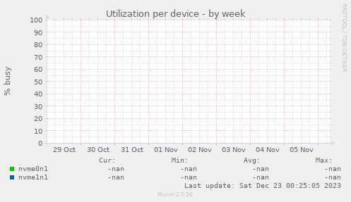 Utilization per device