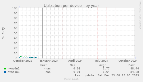 Utilization per device