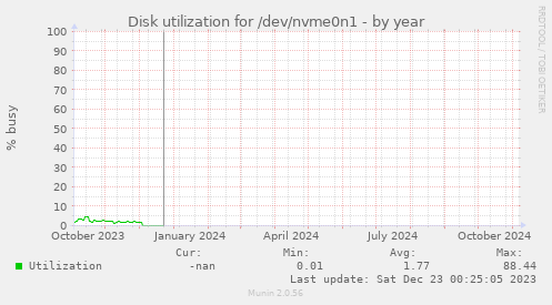 Disk utilization for /dev/nvme0n1