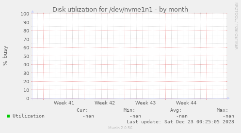 Disk utilization for /dev/nvme1n1