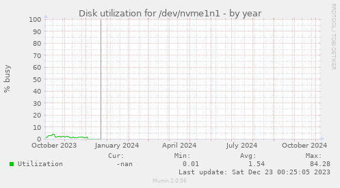 Disk utilization for /dev/nvme1n1