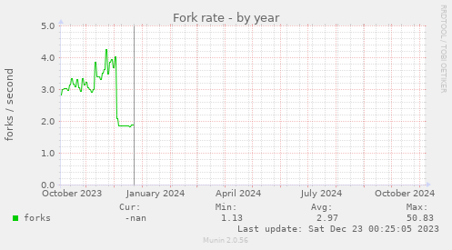 Fork rate