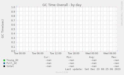 GC Time Overall