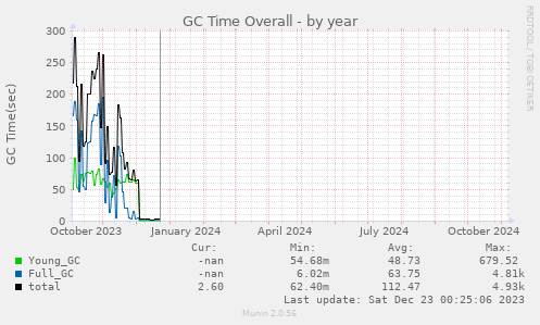 GC Time Overall