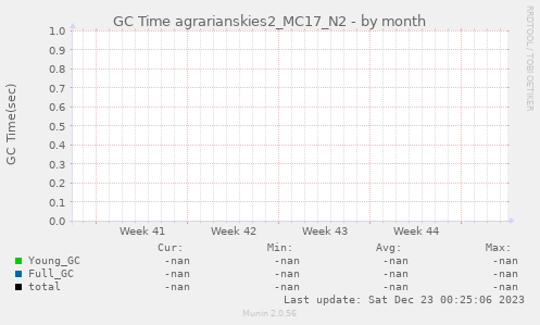 GC Time agrarianskies2_MC17_N2