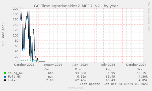 GC Time agrarianskies2_MC17_N2