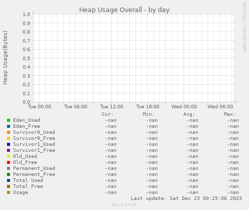 Heap Usage Overall