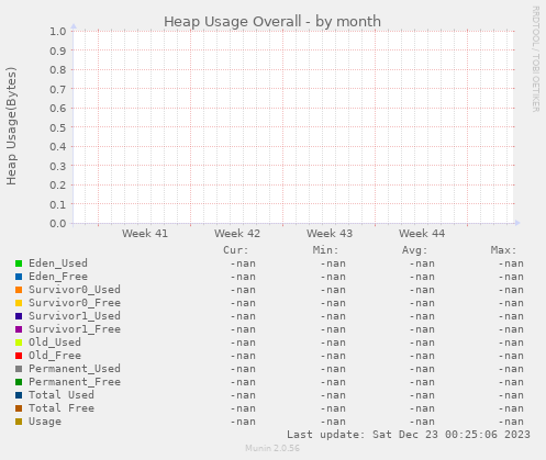 Heap Usage Overall