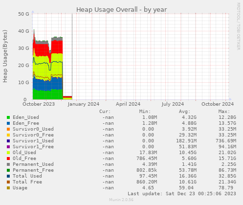 Heap Usage Overall