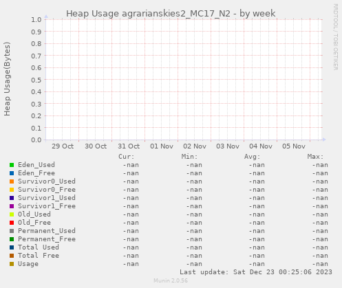 Heap Usage agrarianskies2_MC17_N2