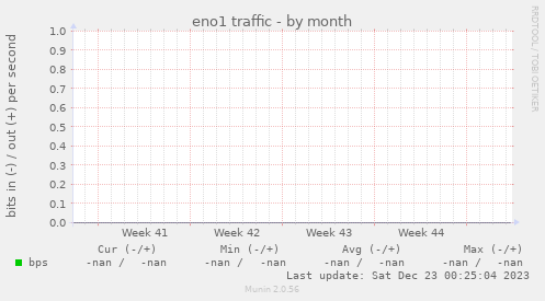 eno1 traffic