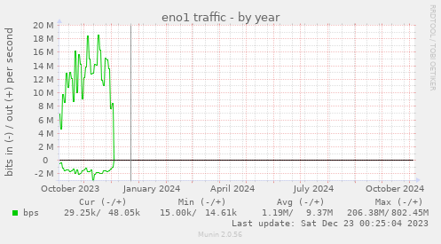 yearly graph