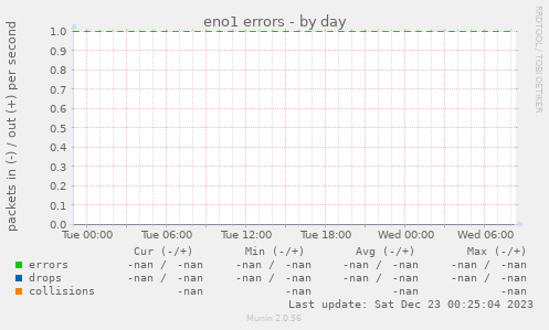 eno1 errors