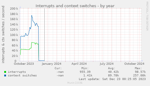 yearly graph