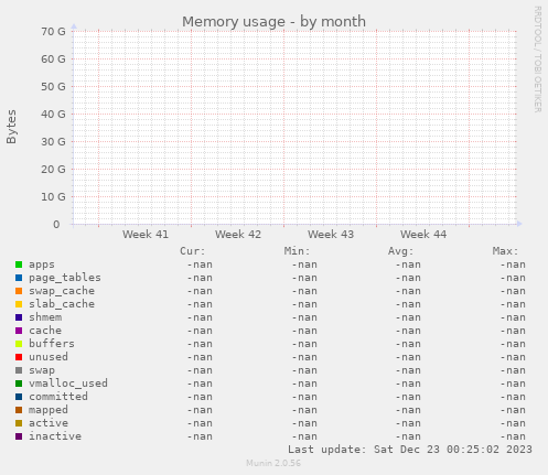 Memory usage