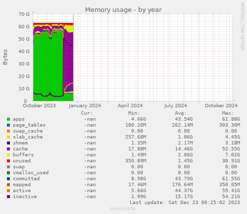 Memory usage