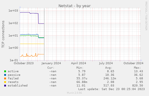 yearly graph