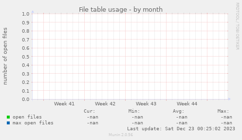 File table usage