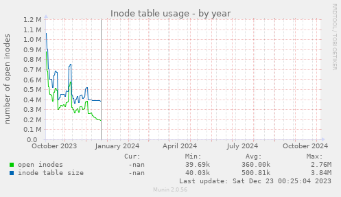 Inode table usage