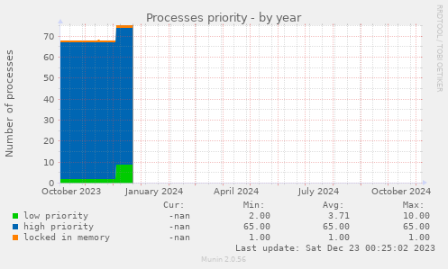 Processes priority