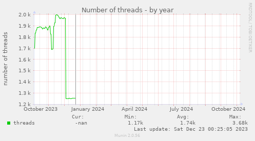 Number of threads