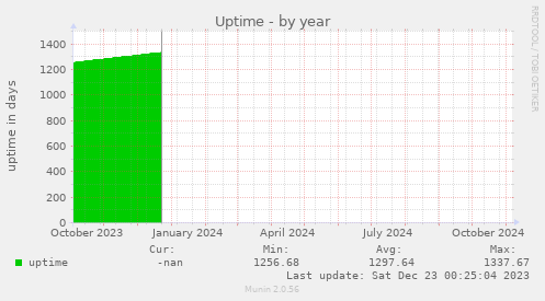 Uptime