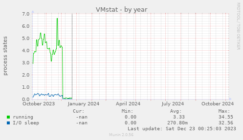 VMstat