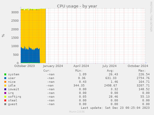 CPU usage