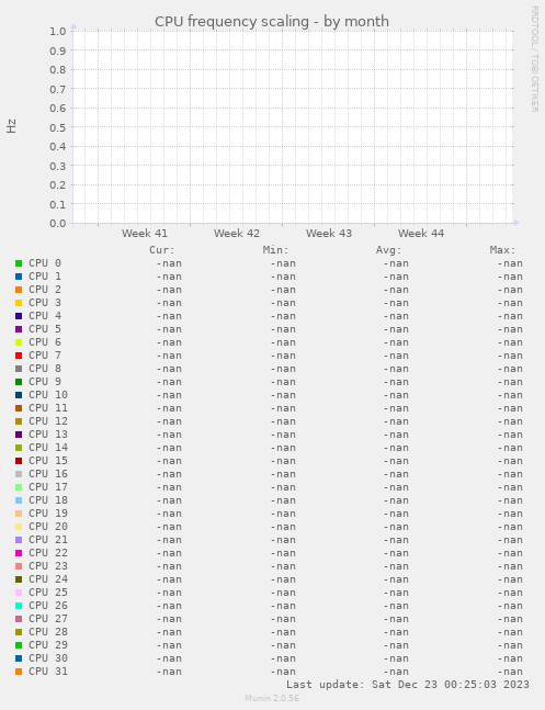 CPU frequency scaling