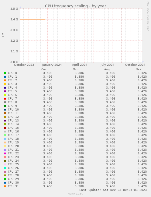 CPU frequency scaling