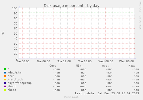 Disk usage in percent