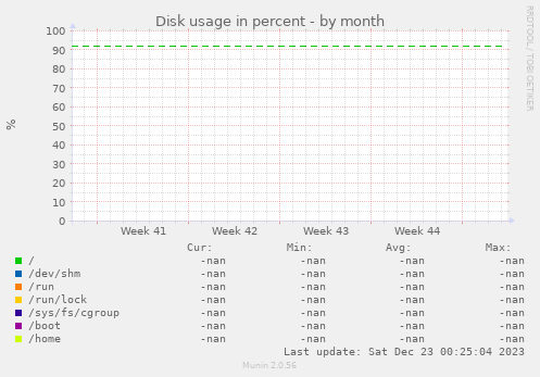 Disk usage in percent