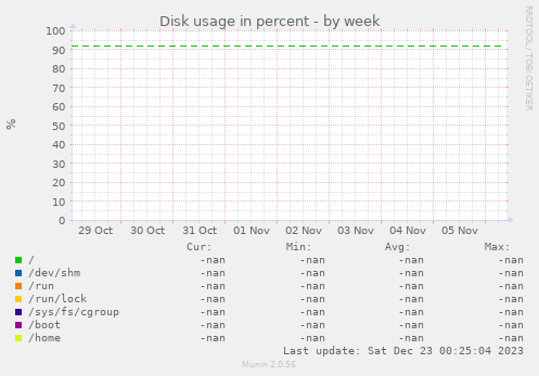 Disk usage in percent