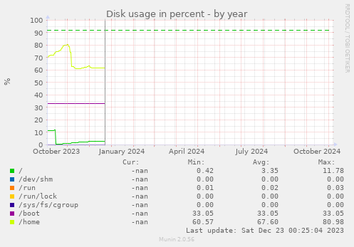 yearly graph