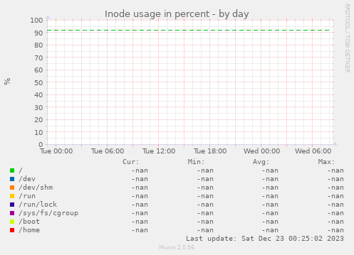 Inode usage in percent