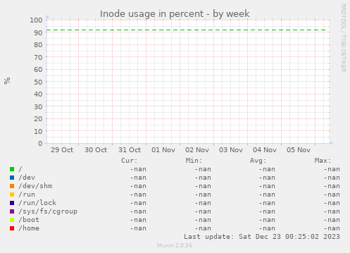 Inode usage in percent