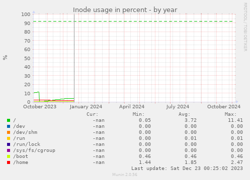 Inode usage in percent