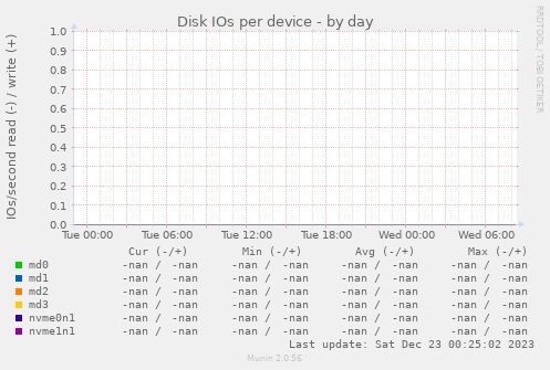 Disk IOs per device