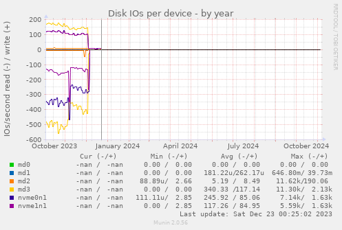 Disk IOs per device