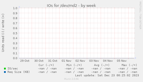 IOs for /dev/md2