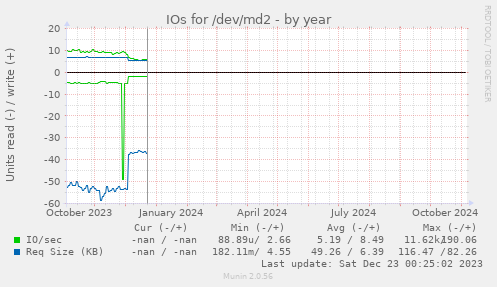 IOs for /dev/md2