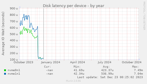 Disk latency per device