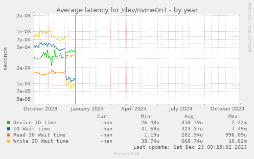 Average latency for /dev/nvme0n1