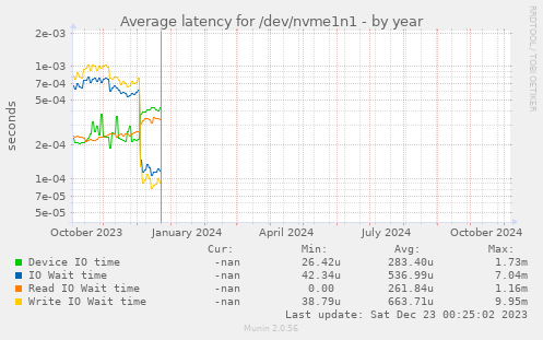 Average latency for /dev/nvme1n1