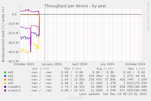 Throughput per device