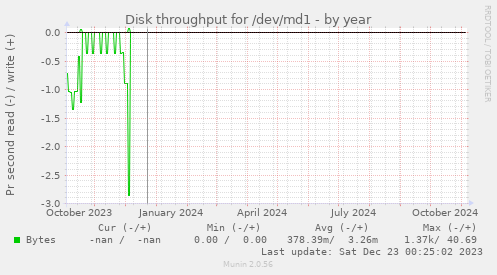 Disk throughput for /dev/md1