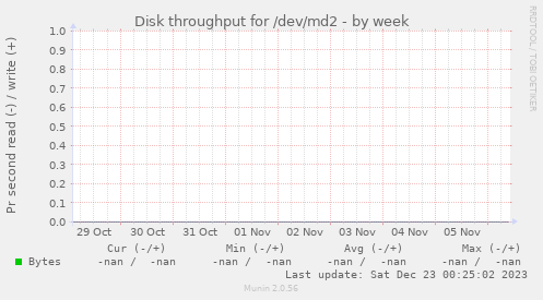 Disk throughput for /dev/md2