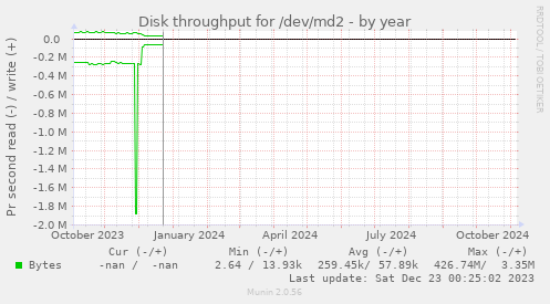 Disk throughput for /dev/md2